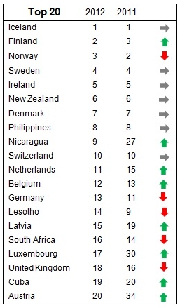 Gender Gap 2012 Top Ranking