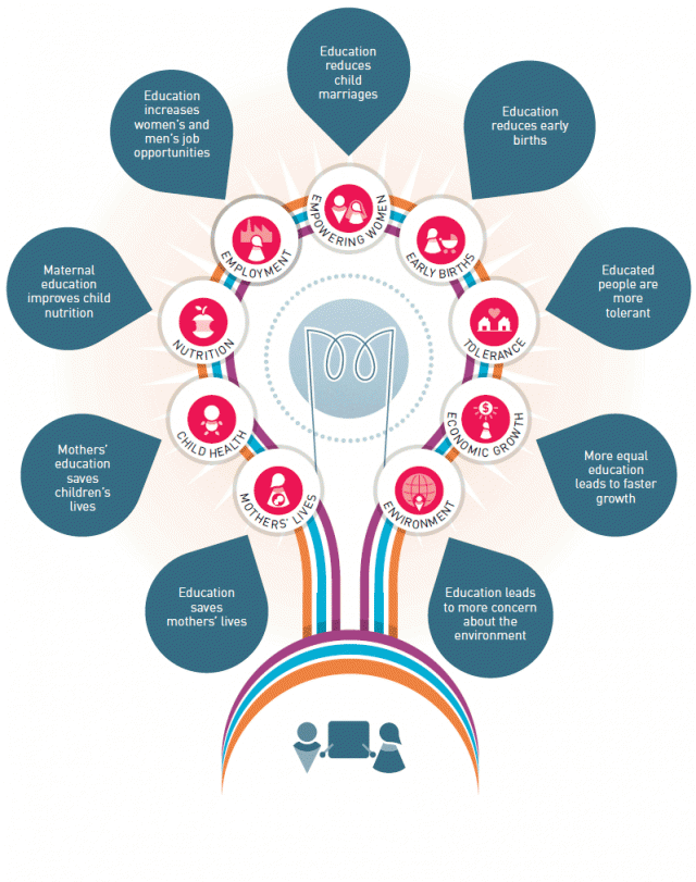 education transforms lives